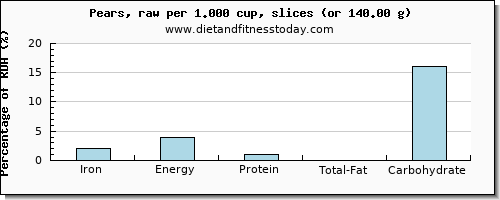 iron and nutritional content in a pear